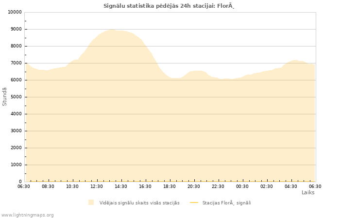 Grafiki: Signālu statistika