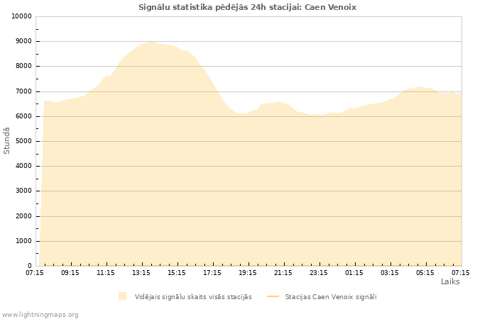 Grafiki: Signālu statistika