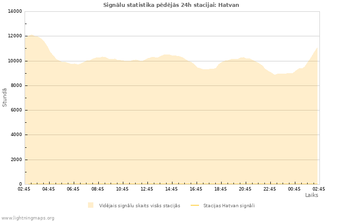 Grafiki: Signālu statistika