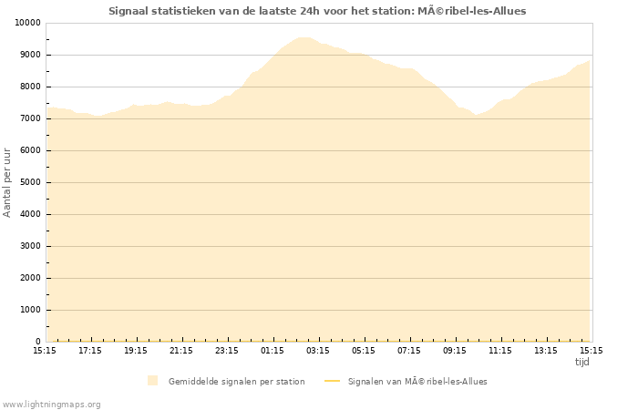 Grafieken: Signaal statistieken