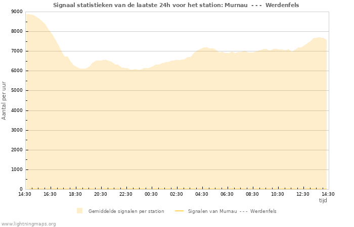 Grafieken: Signaal statistieken