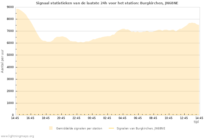 Grafieken: Signaal statistieken