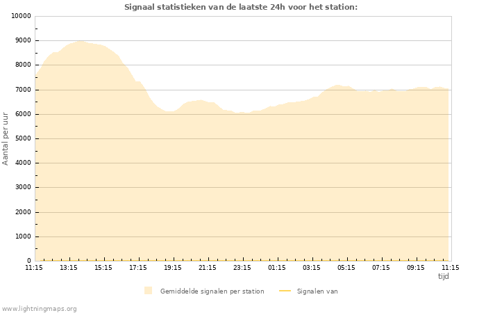 Grafieken: Signaal statistieken