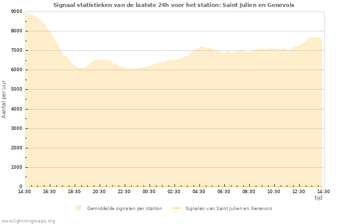 Grafieken: Signaal statistieken