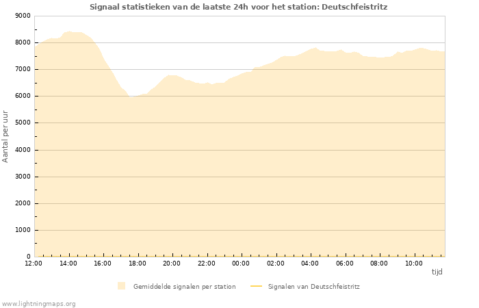 Grafieken: Signaal statistieken