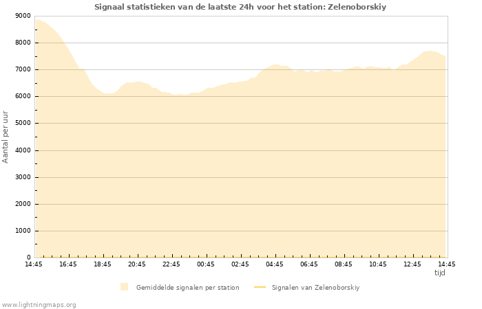 Grafieken: Signaal statistieken