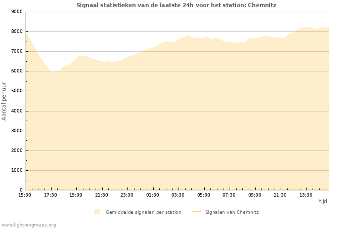 Grafieken: Signaal statistieken