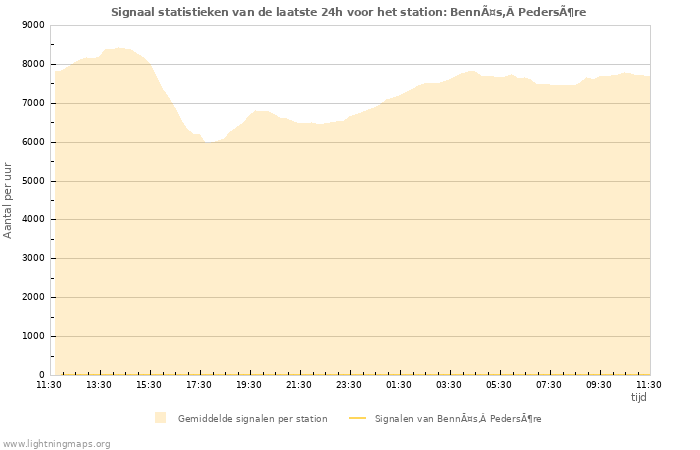 Grafieken: Signaal statistieken