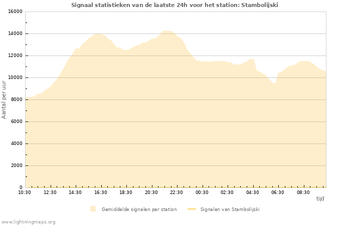 Grafieken: Signaal statistieken