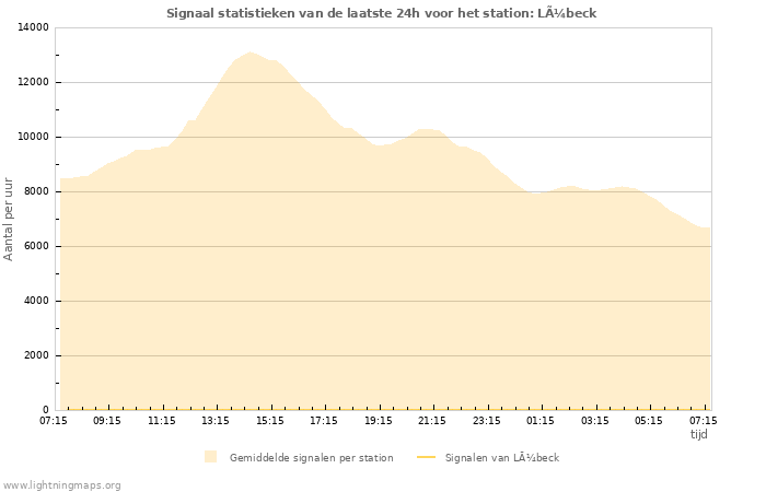 Grafieken: Signaal statistieken