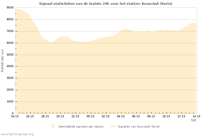 Grafieken: Signaal statistieken