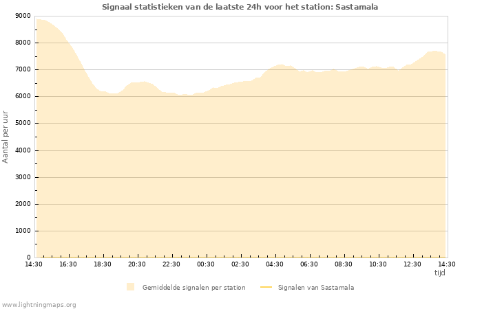 Grafieken: Signaal statistieken