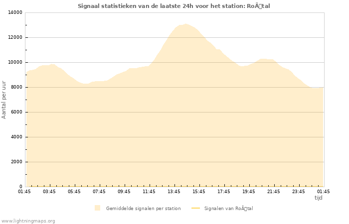 Grafieken: Signaal statistieken