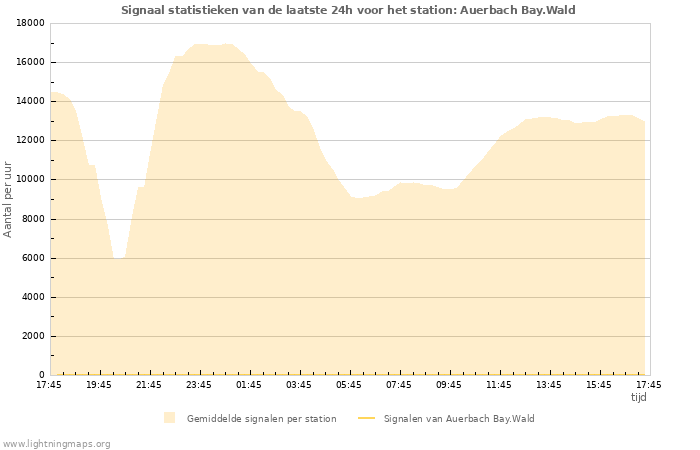 Grafieken: Signaal statistieken