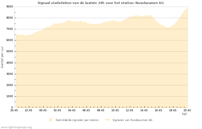 Grafieken: Signaal statistieken