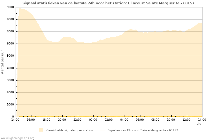 Grafieken: Signaal statistieken