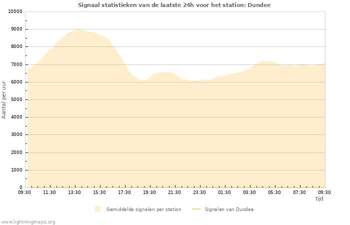 Grafieken: Signaal statistieken