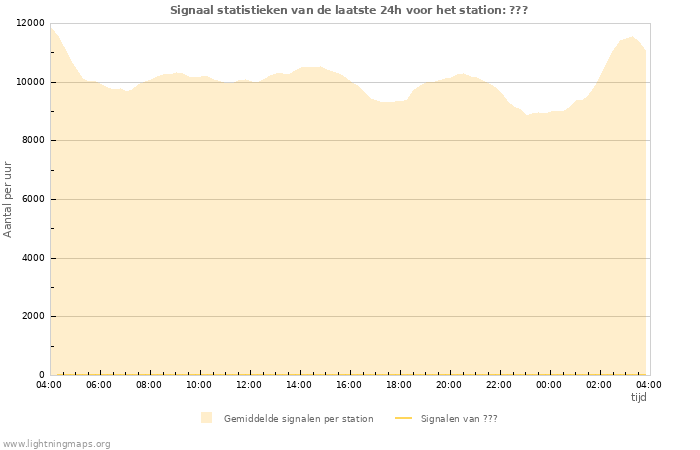 Grafieken: Signaal statistieken