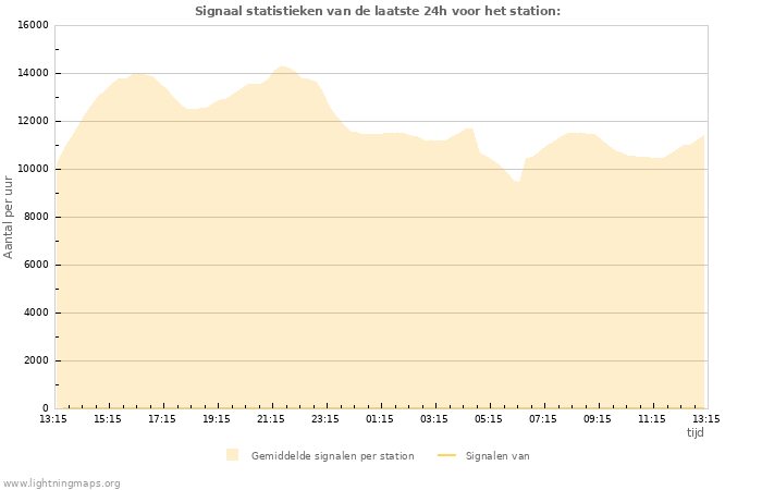 Grafieken: Signaal statistieken