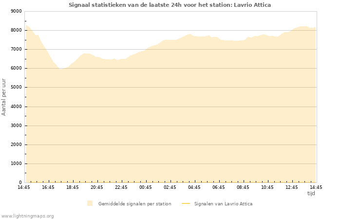 Grafieken: Signaal statistieken