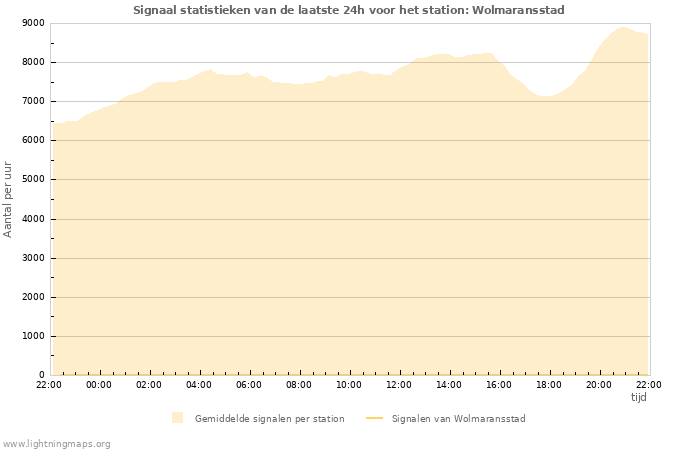 Grafieken: Signaal statistieken