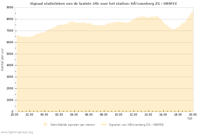 Grafieken: Signaal statistieken