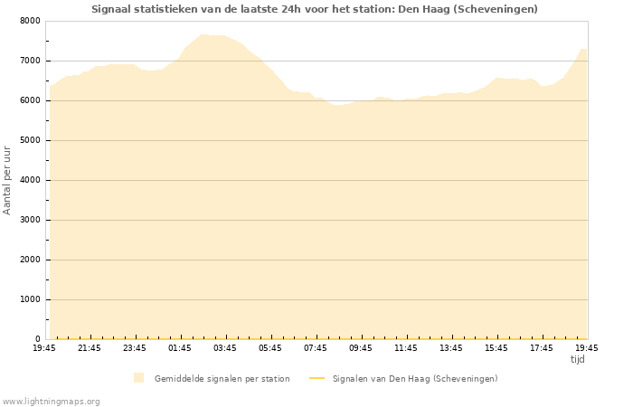 Grafieken: Signaal statistieken