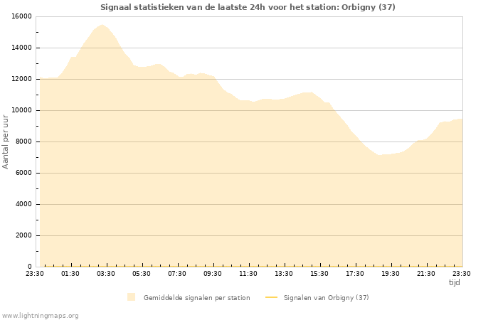 Grafieken: Signaal statistieken