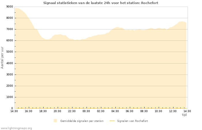 Grafieken: Signaal statistieken