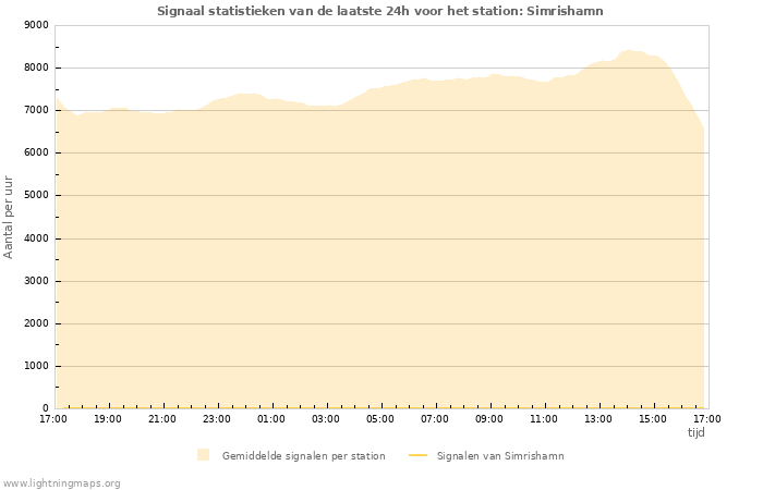 Grafieken: Signaal statistieken