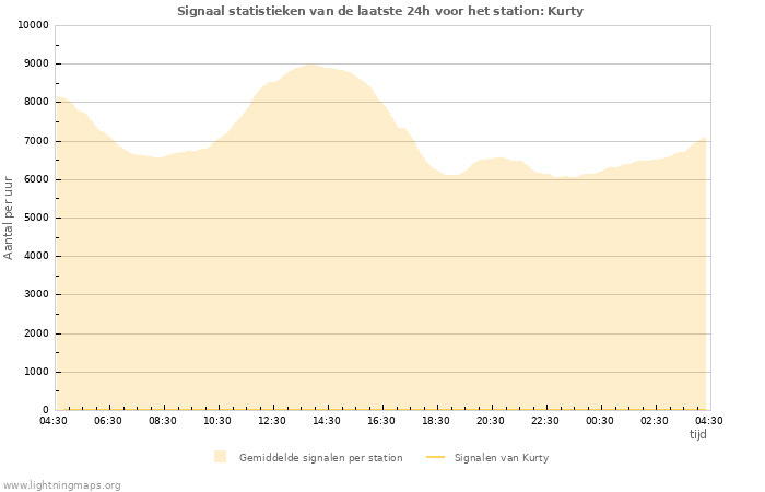 Grafieken: Signaal statistieken