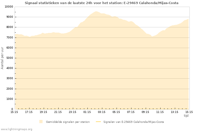 Grafieken: Signaal statistieken