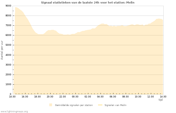 Grafieken: Signaal statistieken