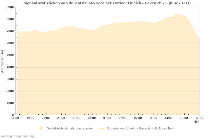 Grafieken: Signaal statistieken