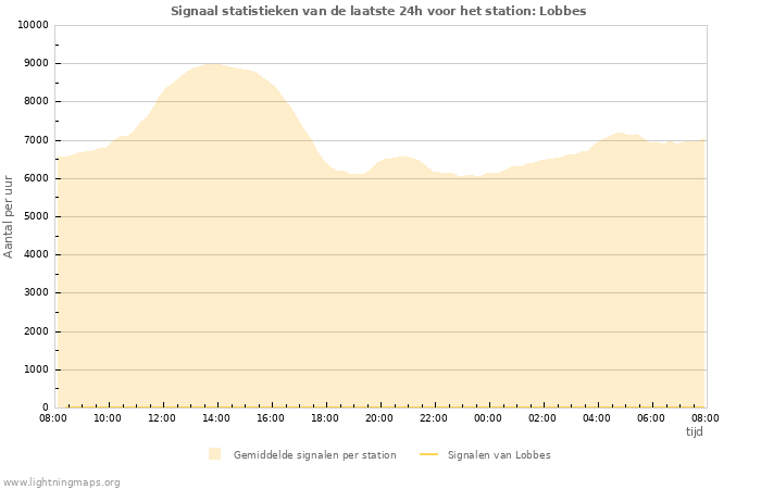 Grafieken: Signaal statistieken