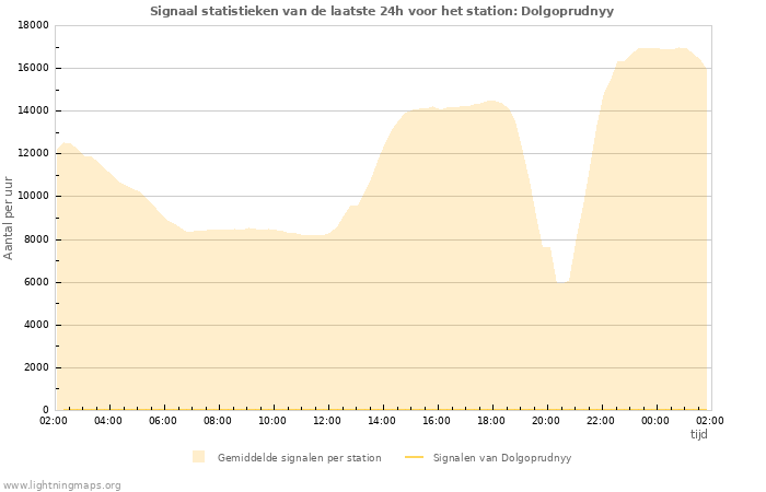 Grafieken: Signaal statistieken