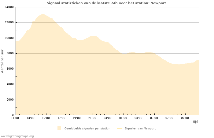 Grafieken: Signaal statistieken