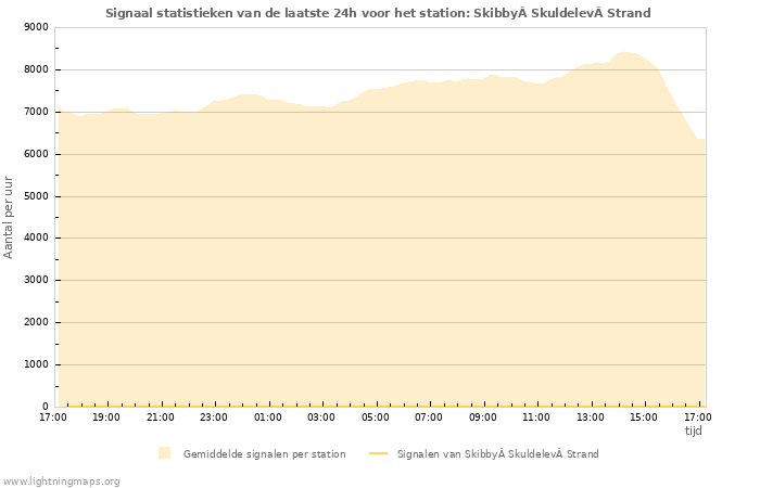 Grafieken: Signaal statistieken