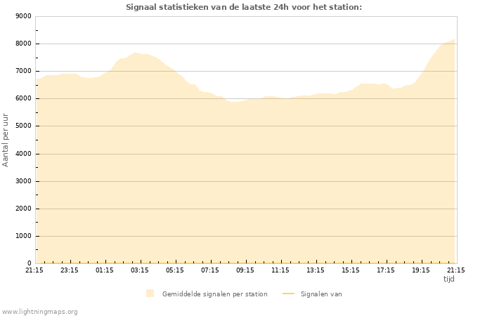 Grafieken: Signaal statistieken