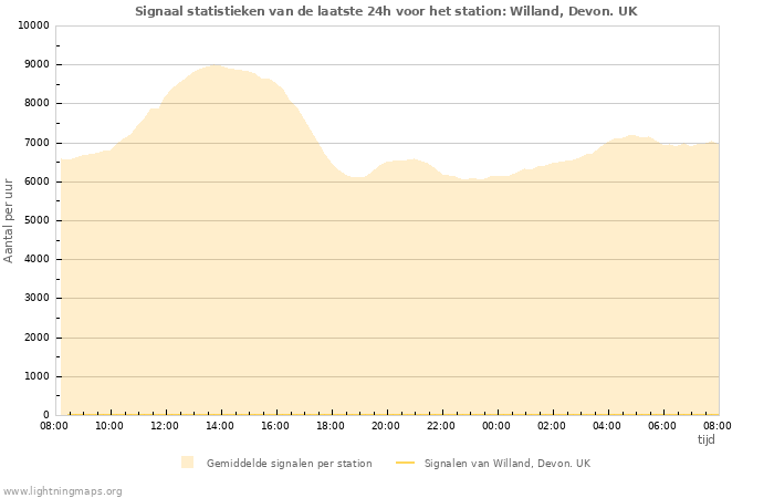 Grafieken: Signaal statistieken