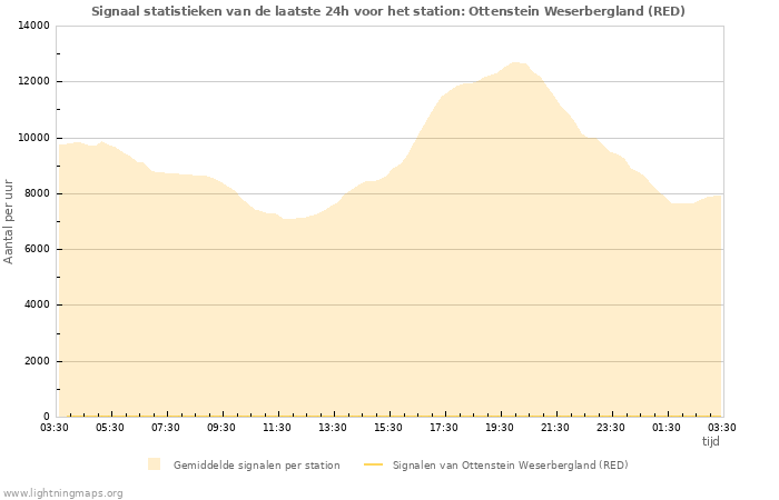 Grafieken: Signaal statistieken