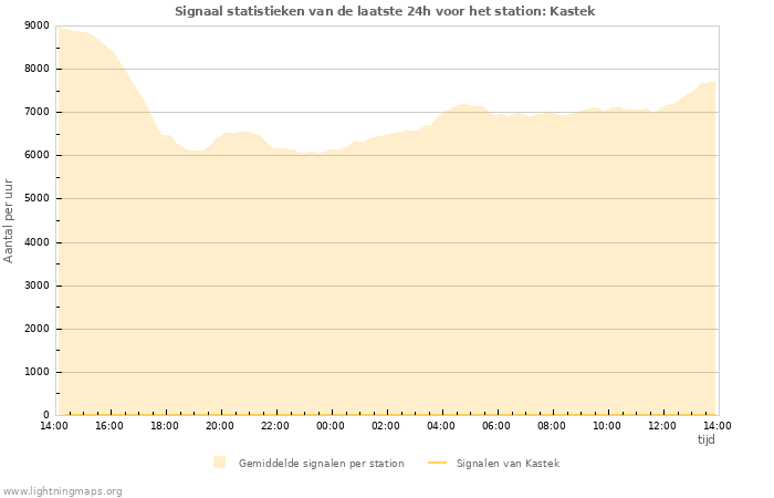 Grafieken: Signaal statistieken