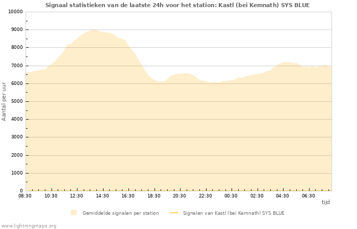 Grafieken: Signaal statistieken