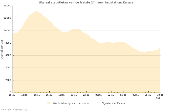 Grafieken: Signaal statistieken