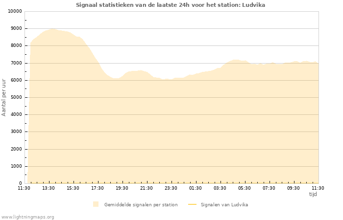 Grafieken: Signaal statistieken