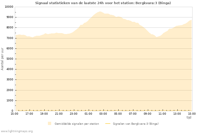 Grafieken: Signaal statistieken