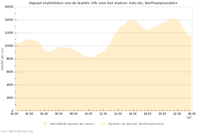 Grafieken: Signaal statistieken