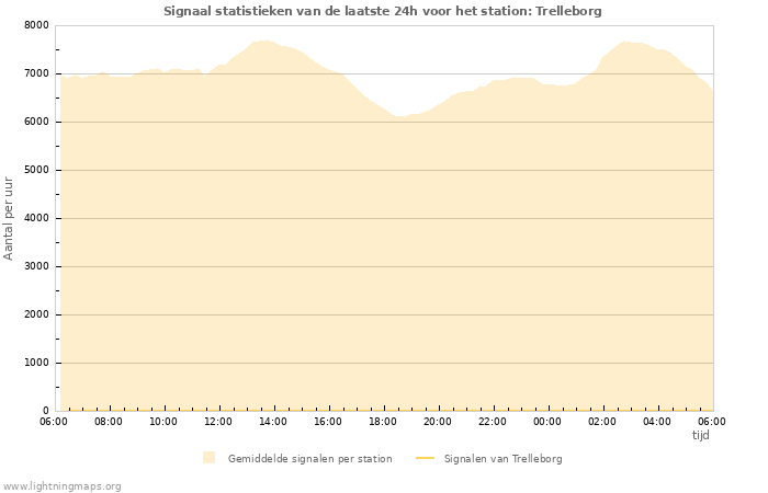 Grafieken: Signaal statistieken