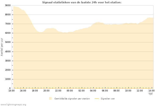 Grafieken: Signaal statistieken