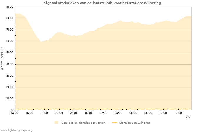 Grafieken: Signaal statistieken